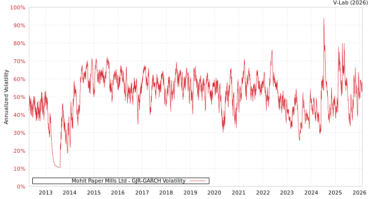 graph of Mohit Paper Mills Ltd GJR-GARCH