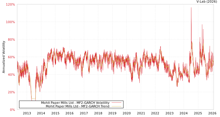 graph of Mohit Paper Mills Ltd MF2-GARCH