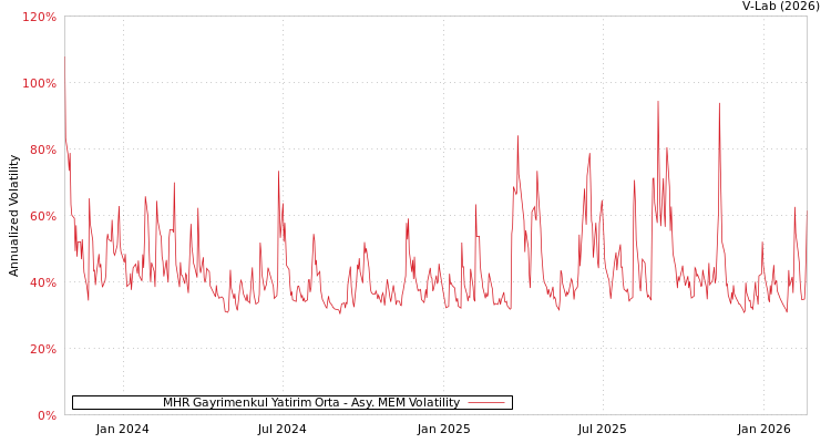 graph of MHR Gayrimenkul Yatirim Orta AMEM