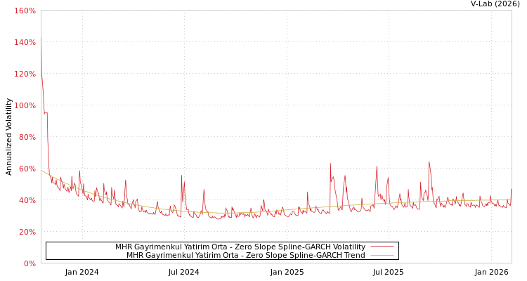 graph of MHR Gayrimenkul Yatirim Orta S0GARCH