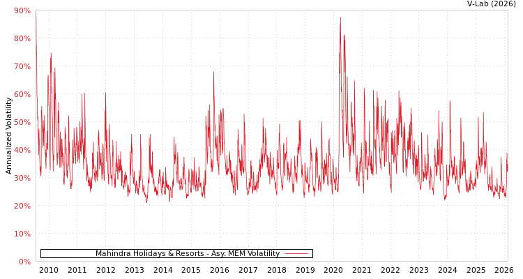graph of Mahindra Holidays & Resorts AMEM