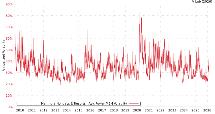graph of Mahindra Holidays & Resorts APMEM
