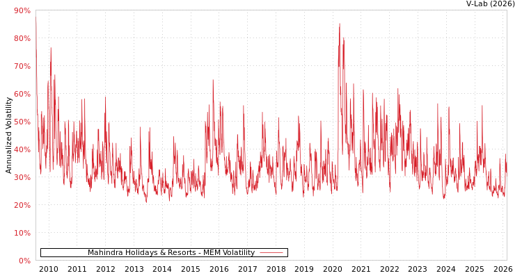 graph of Mahindra Holidays & Resorts MEM