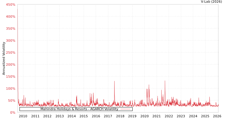 graph of Mahindra Holidays & Resorts AGARCH