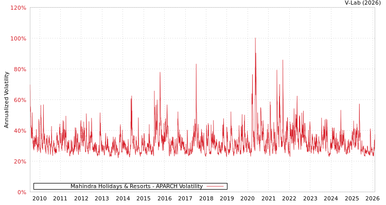graph of Mahindra Holidays & Resorts APARCH