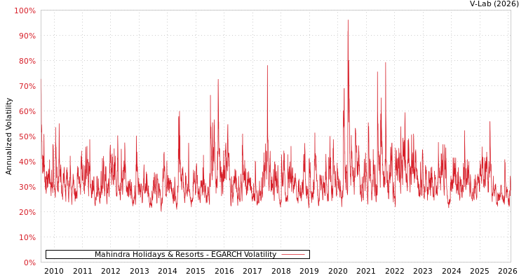 graph of Mahindra Holidays & Resorts EGARCH