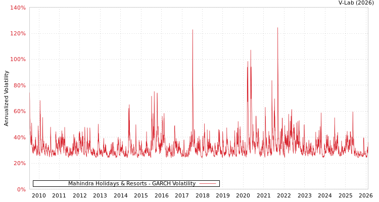 graph of Mahindra Holidays & Resorts GARCH