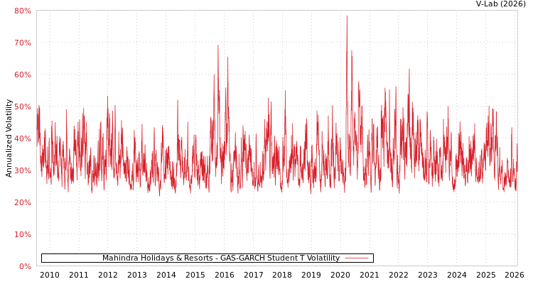 graph of Mahindra Holidays & Resorts GAS-GARCH-T