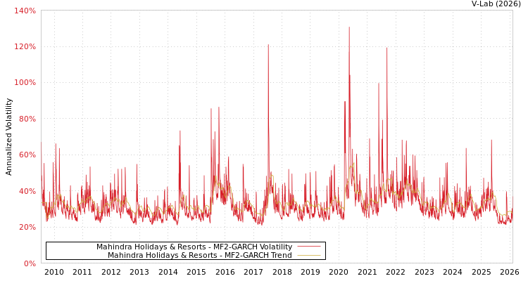 graph of Mahindra Holidays & Resorts MF2-GARCH