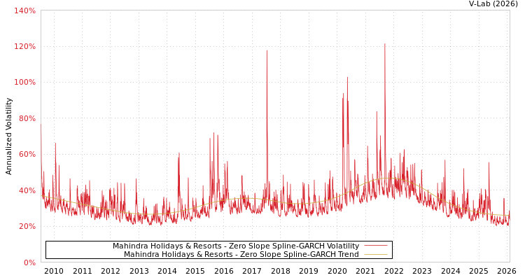 graph of Mahindra Holidays & Resorts S0GARCH