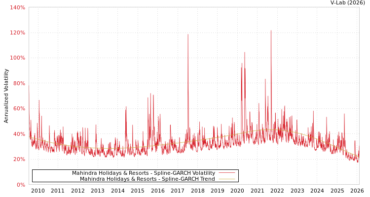 graph of Mahindra Holidays & Resorts SGARCH