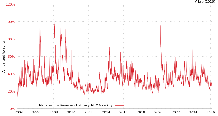 graph of Maharashtra Seamless Ltd AMEM