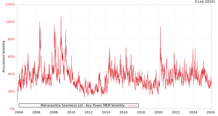 graph of Maharashtra Seamless Ltd APMEM