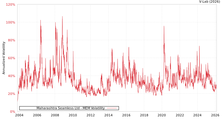 graph of Maharashtra Seamless Ltd MEM