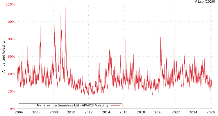 graph of Maharashtra Seamless Ltd APARCH