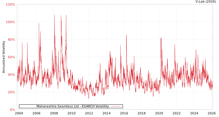 graph of Maharashtra Seamless Ltd EGARCH