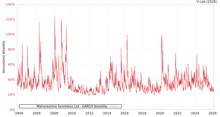 graph of Maharashtra Seamless Ltd GARCH