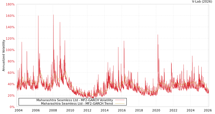 graph of Maharashtra Seamless Ltd MF2-GARCH