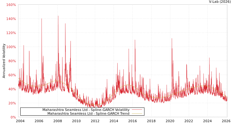 graph of Maharashtra Seamless Ltd SGARCH