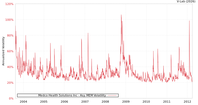 graph of Medco Health Solutions Inc AMEM