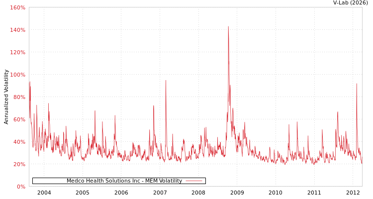 graph of Medco Health Solutions Inc MEM