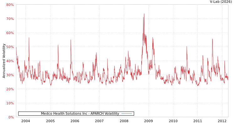 graph of Medco Health Solutions Inc APARCH