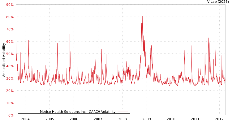 graph of Medco Health Solutions Inc GARCH