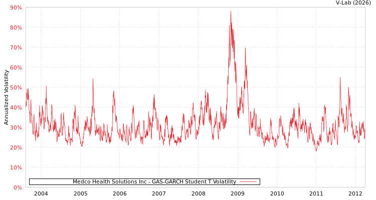 graph of Medco Health Solutions Inc GAS-GARCH-T