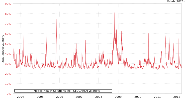 graph of Medco Health Solutions Inc GJR-GARCH