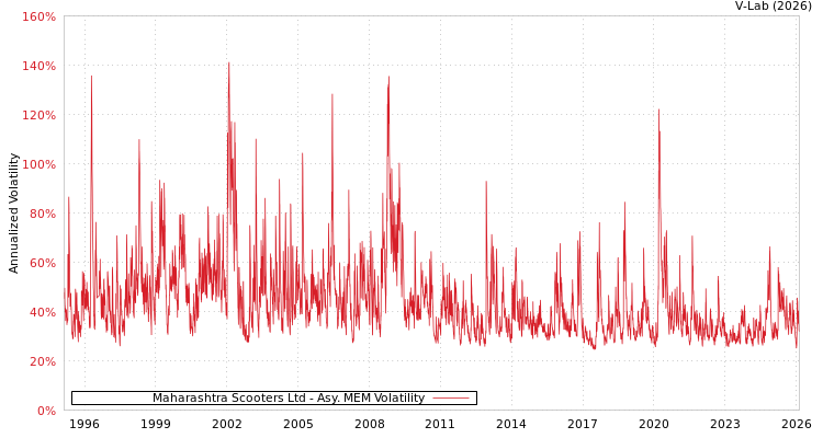 graph of Maharashtra Scooters Ltd AMEM
