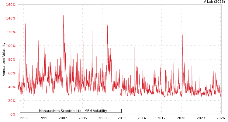 graph of Maharashtra Scooters Ltd MEM