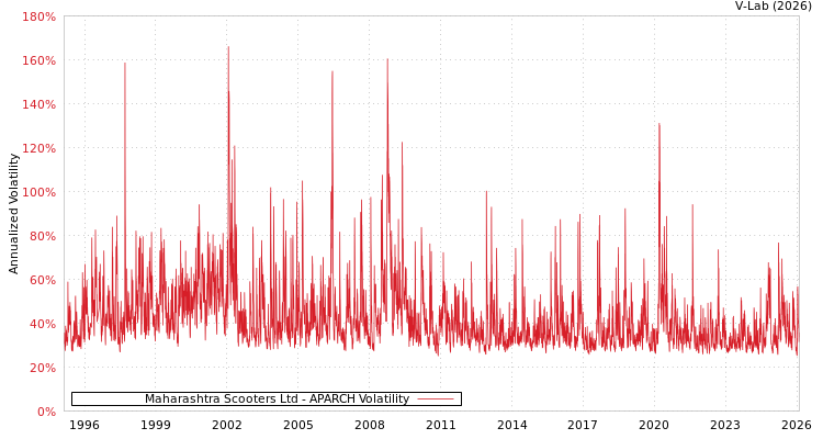 graph of Maharashtra Scooters Ltd APARCH