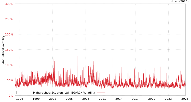 graph of Maharashtra Scooters Ltd EGARCH