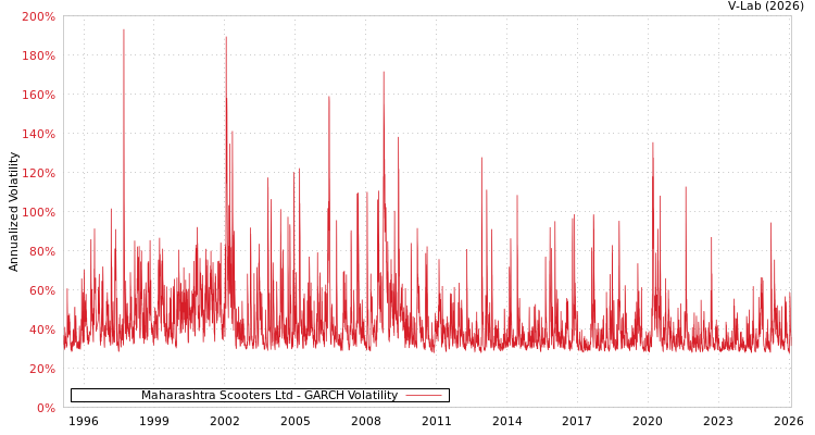 graph of Maharashtra Scooters Ltd GARCH