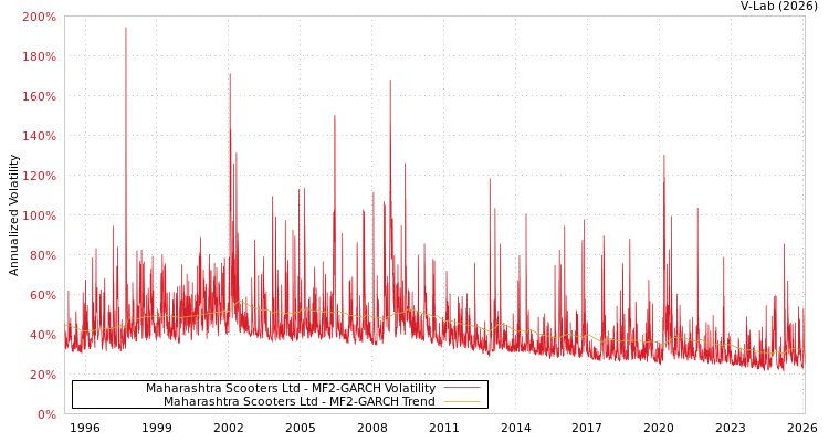 graph of Maharashtra Scooters Ltd MF2-GARCH