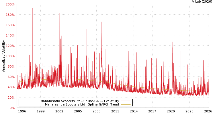 graph of Maharashtra Scooters Ltd SGARCH