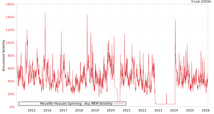 graph of Mozaffar Hossain Spinning AMEM