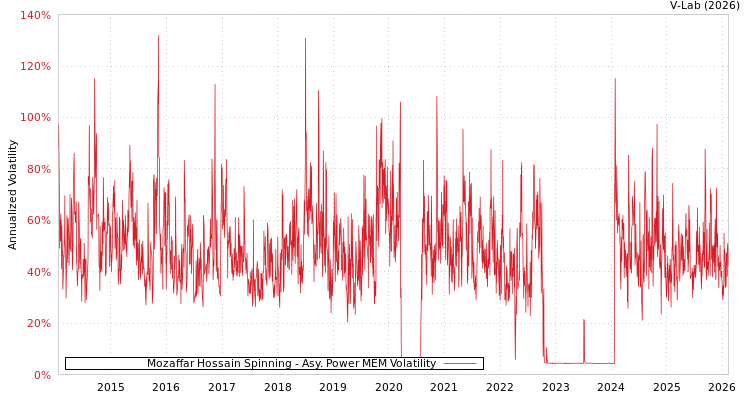 graph of Mozaffar Hossain Spinning APMEM