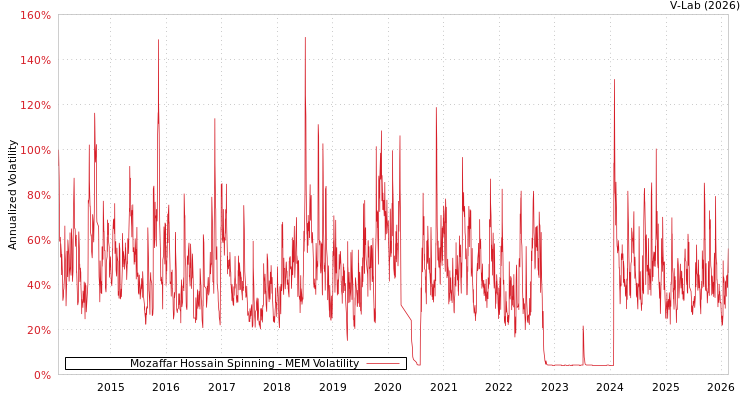 graph of Mozaffar Hossain Spinning MEM