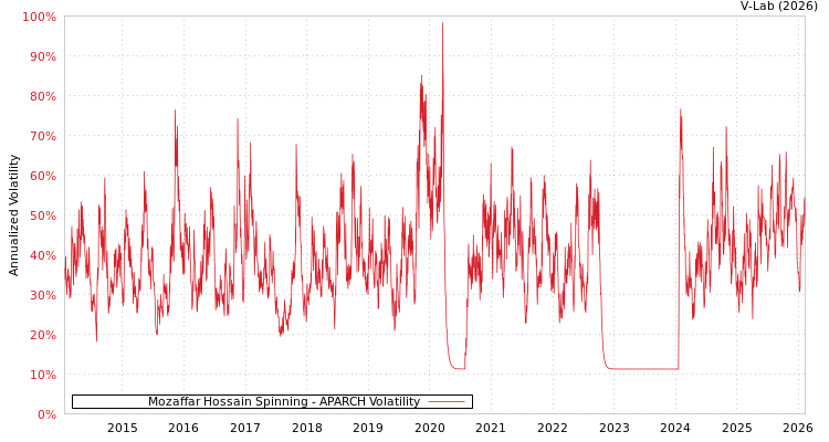 graph of Mozaffar Hossain Spinning APARCH