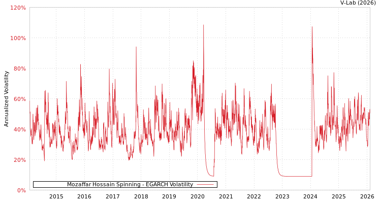 graph of Mozaffar Hossain Spinning EGARCH