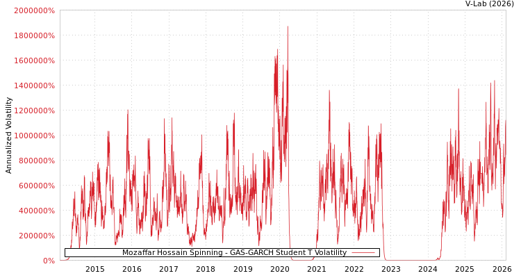 graph of Mozaffar Hossain Spinning GAS-GARCH-T