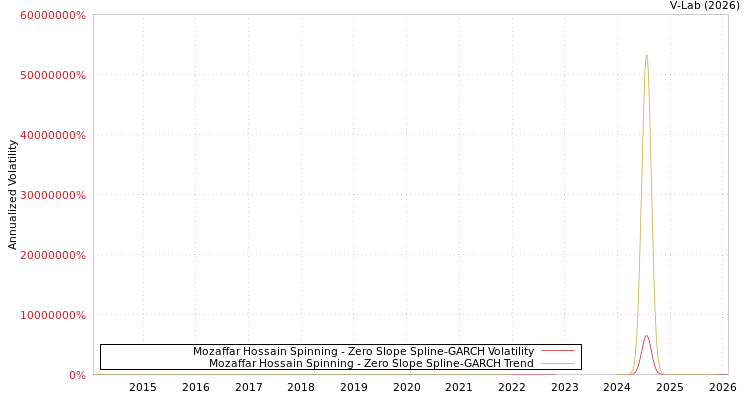graph of Mozaffar Hossain Spinning S0GARCH