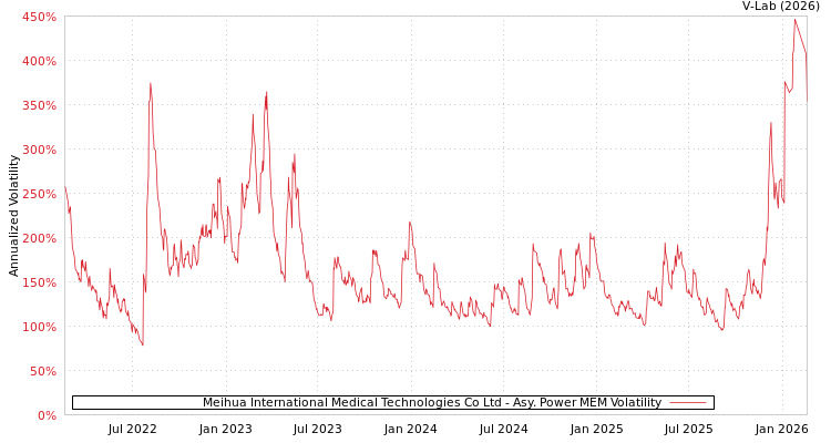 graph of Meihua International Medical Technologies Co Ltd APMEM