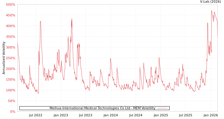 graph of Meihua International Medical Technologies Co Ltd MEM