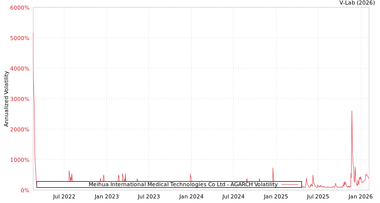 graph of Meihua International Medical Technologies Co Ltd AGARCH