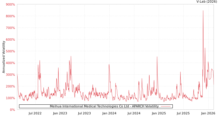 graph of Meihua International Medical Technologies Co Ltd APARCH