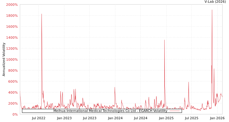 graph of Meihua International Medical Technologies Co Ltd EGARCH