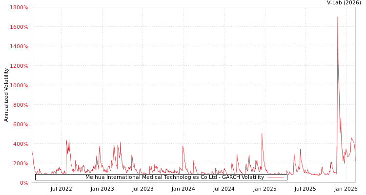 graph of Meihua International Medical Technologies Co Ltd GARCH