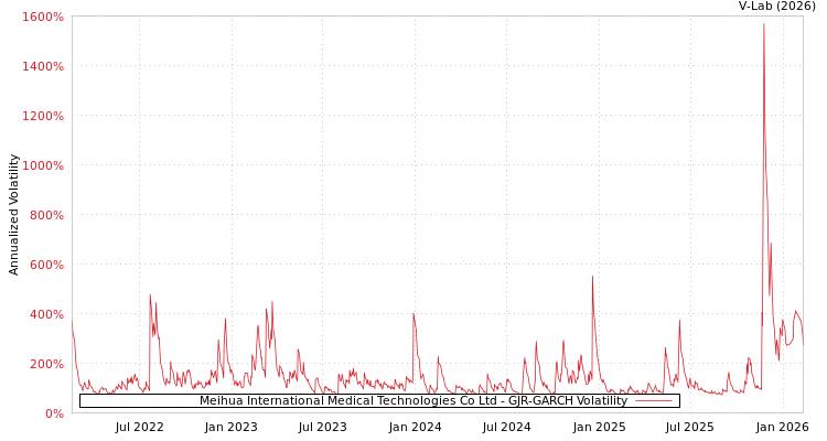 graph of Meihua International Medical Technologies Co Ltd GJR-GARCH